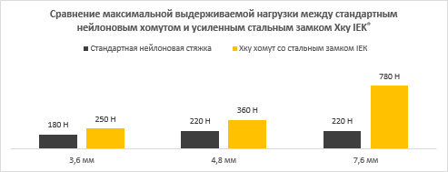 Преимущества хомутов со стальным замком Хку IEK®: